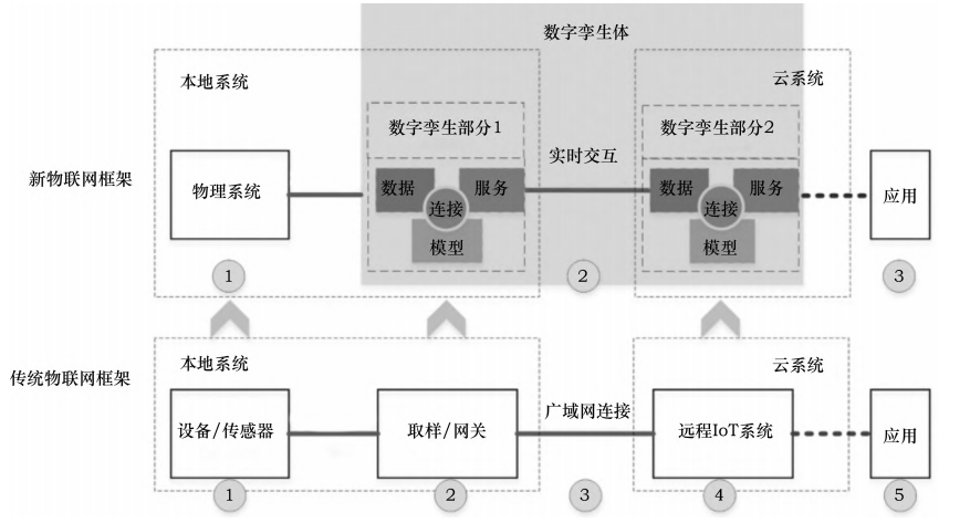 数字孪生