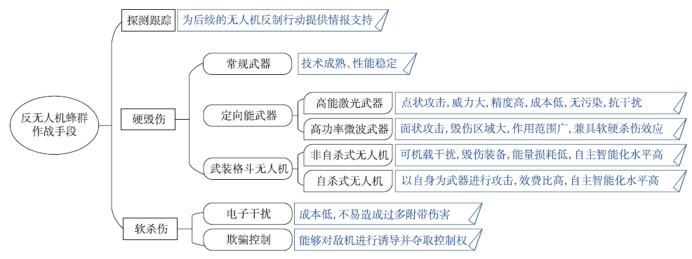 反无人机