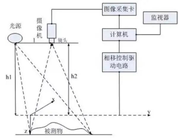 3D视觉