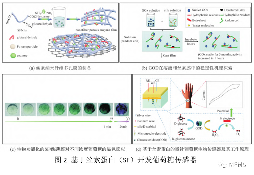 可穿戴传感器