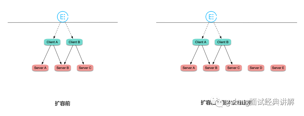 负载均衡