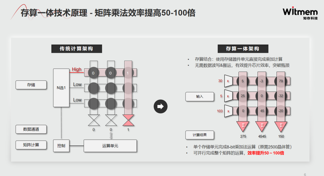 知存科技