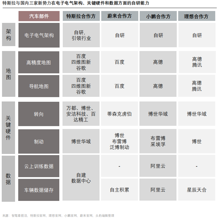 特斯拉电子电气架构路线9499www威尼斯图(图1)