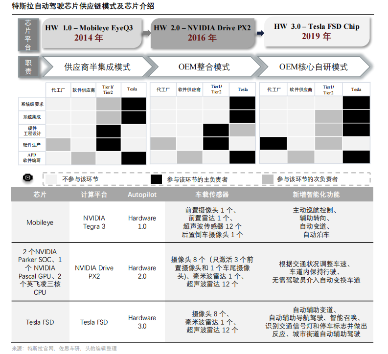 特斯拉电子电气架构路线9499www威尼斯图(图5)