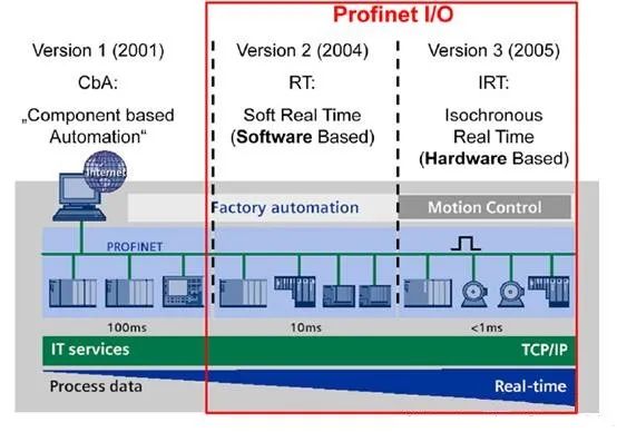 Profinet