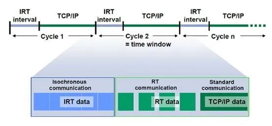 Profinet