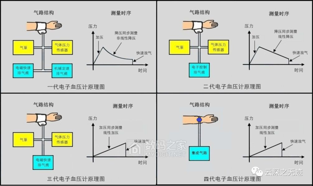 电子血压计