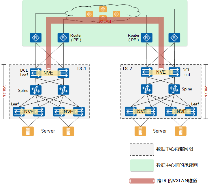 sdn