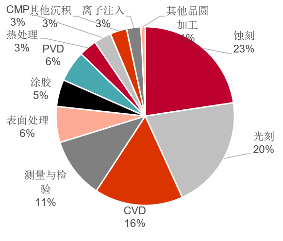 芯片制造