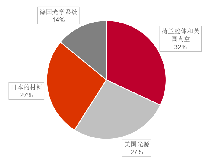 芯片制造