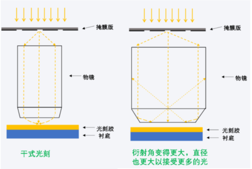 芯片制造