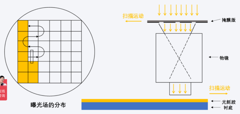 芯片制造