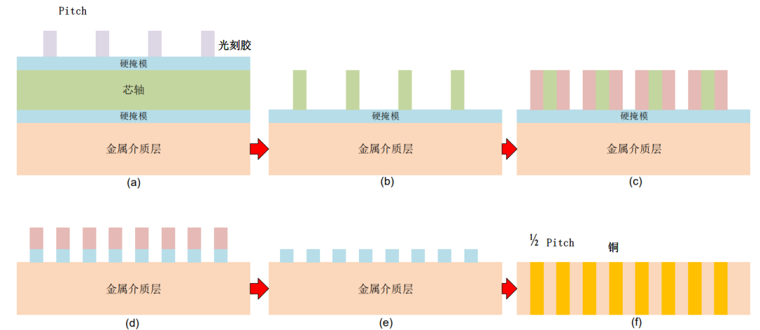 芯片制造