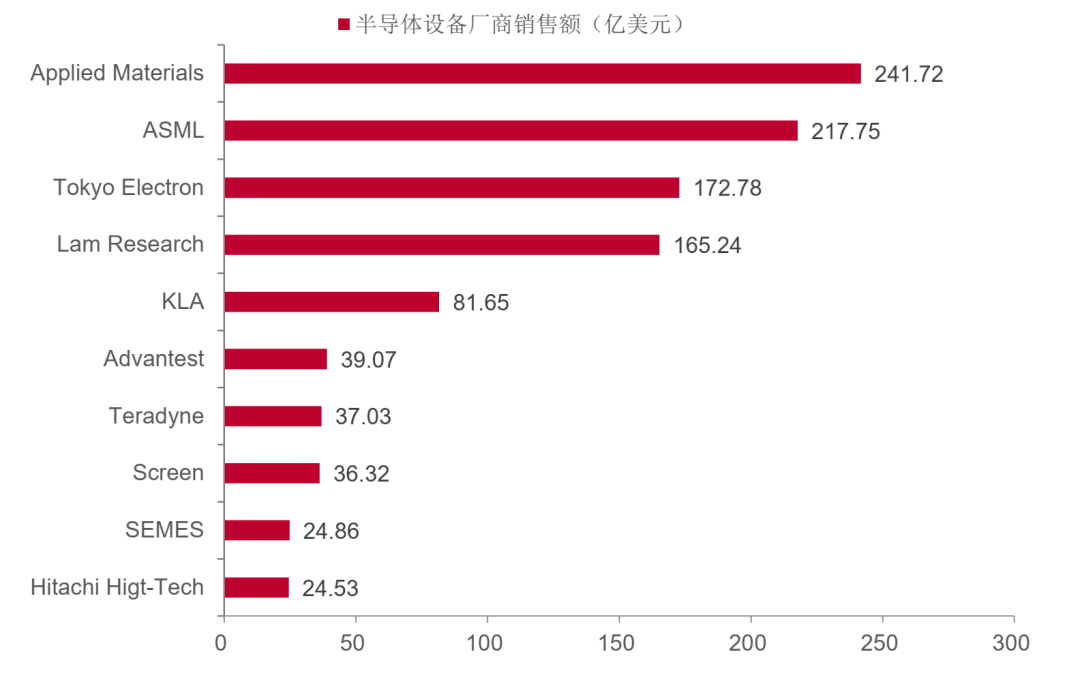 芯片制造