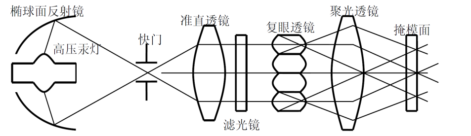 芯片制造