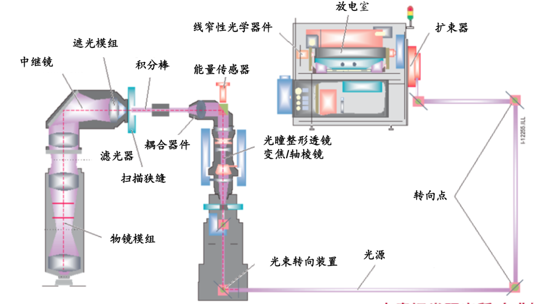 芯片制造