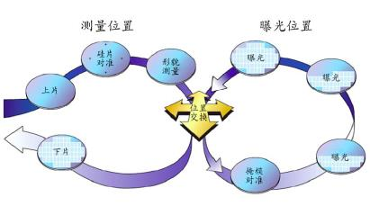 芯片制造