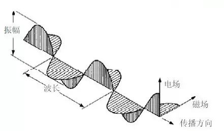 显示技术