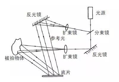 显示技术