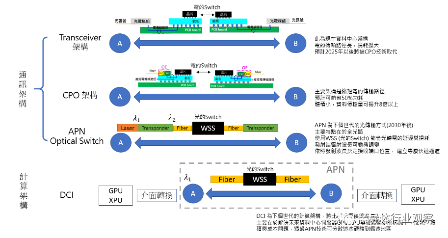 收发器