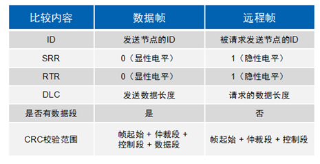 CAN总线