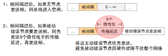 CAN总线