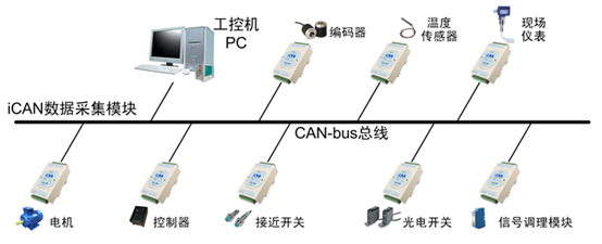 CAN总线