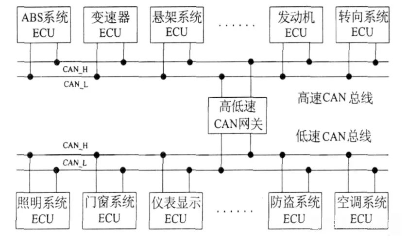 CAN总线