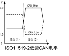 CAN总线