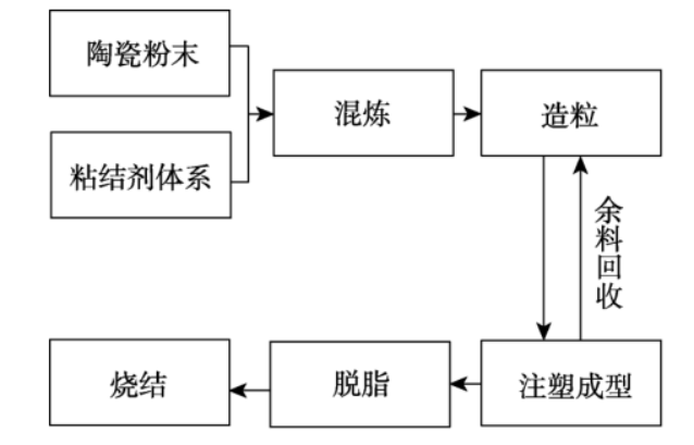 陶瓷材料