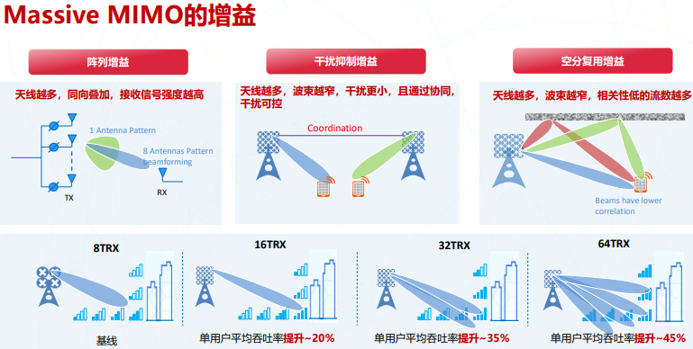 通信