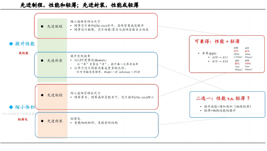 半导体制程