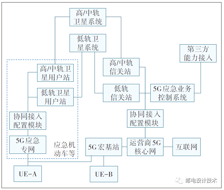 卫星通信