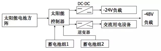 通信电源