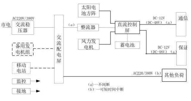 通信电源