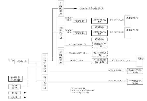 通信电源