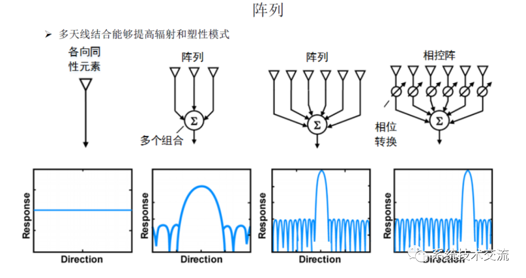 天线