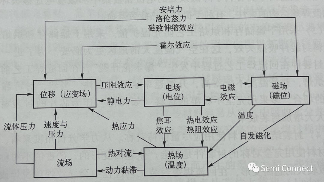 封装