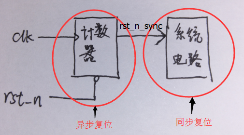 异步复位