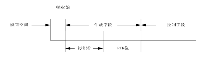 CAN总线