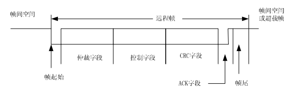 CAN总线