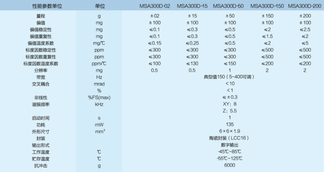 数字接口