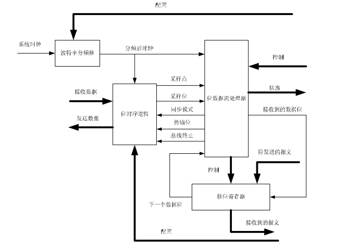 CAN总线