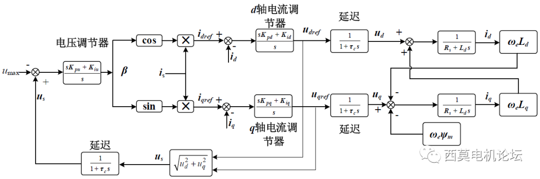 控制器