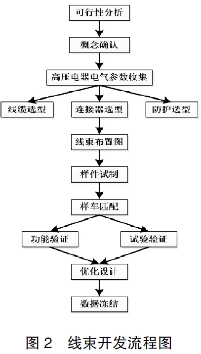 开发设计