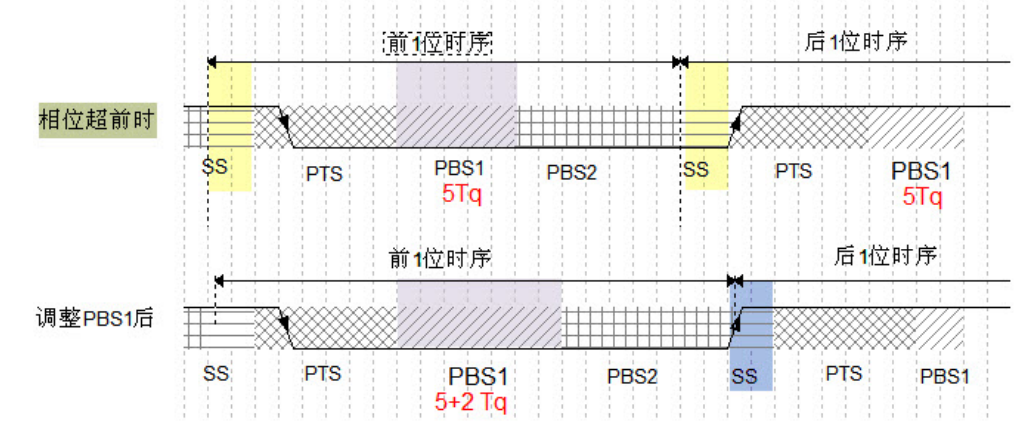 时钟信号