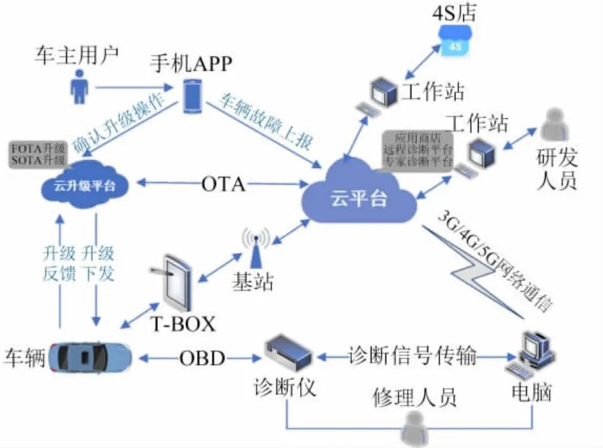 汽车通信