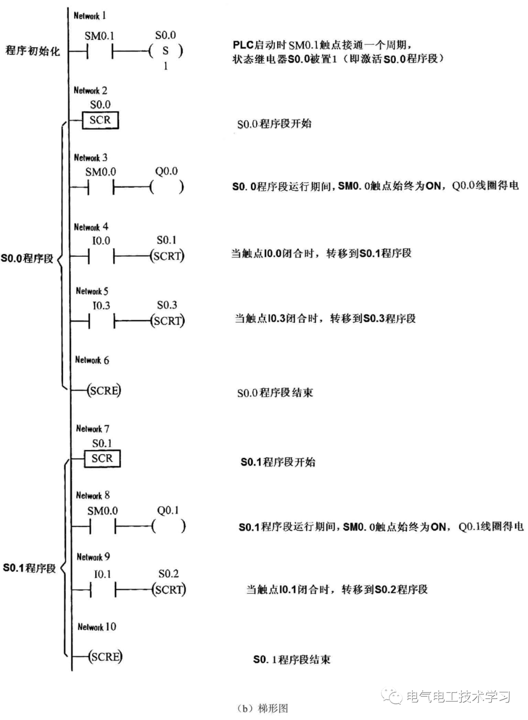 梯形图