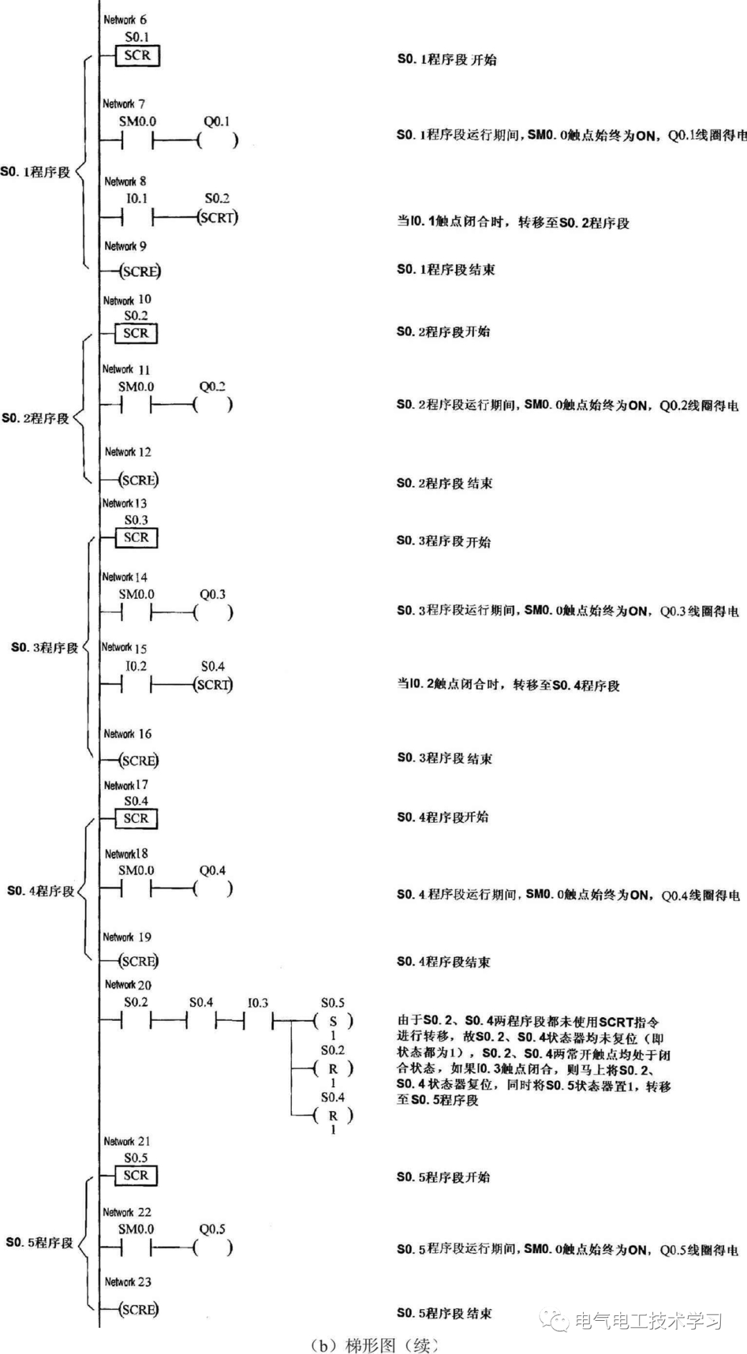 梯形图