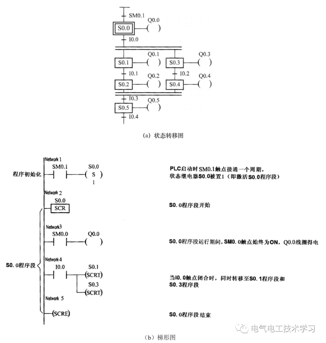 梯形图